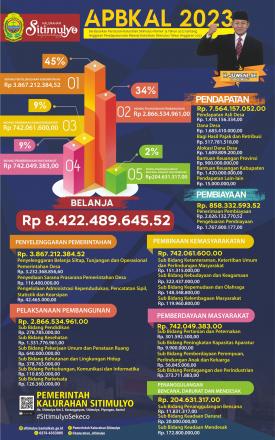Infografis APBKal Kalurahan Sitimulyo Tahun Anggaran 2023